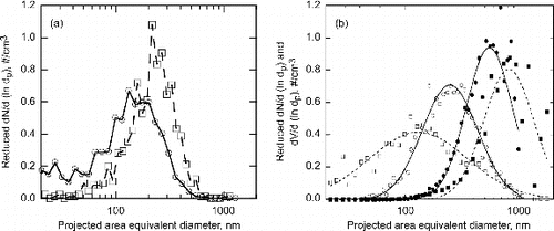 FIG. 4. TEM particle size distributions for Kapton and lamp wick based on projected area equivalent diameters. (a) The effect of aging is shown for a high-temperature Kapton ISS experiment (574°C), circles are unaged smoke, and squares are aged smoke. (b) Ground test number and volume distribution for lamp wick aged test (286°C) from SMPS (circle symbols) and TEM (square symbols). The open symbols are number distribution, and closed ones are volume distribution. Best fit parameters for SMPS are dgn = 248 nm, dgv = 548 nm, σgn = 1.75 and σgv = 1.59, and for TEM are dgn = 123 nm, dgv = 812 nm, σgn = 2.70, and σgv = 1.65.