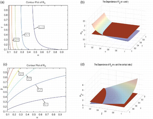 Figure 4. The dependence of R0 on some state variables. (a) The contour plot of R0 as a function of α and γ, (b) R0 as a function of α and γ, (c) the contour plot of R0 as a function of α and β and (d) R0 as a function of α and β. Π=10; γ=0.1; κ=0.7535; ω=0.95; Display full size ξ=0.8; α=0.2; ψ=0.05; δa=0.000233; δc=0.00233; δq=0.001667; η=0.5; ζ=0.1; β=0.3.