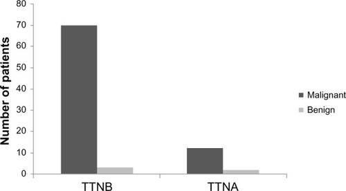 Figure 1 Distribution of malignant and benign lesions diagnosed by TTNB and TTNA.