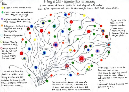 Figure 4. A day of OCD – conscious acts of checking.