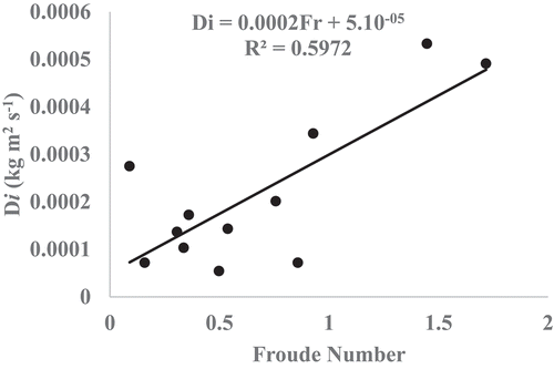 Figure 10. Relationship of soil detachment inter-rill rates and Froude number with shrub, cactus, and bare soil, on overland flow generated by simulated rains on a semi-arid hillslope of 4.9%. Values are averages of four repetitions