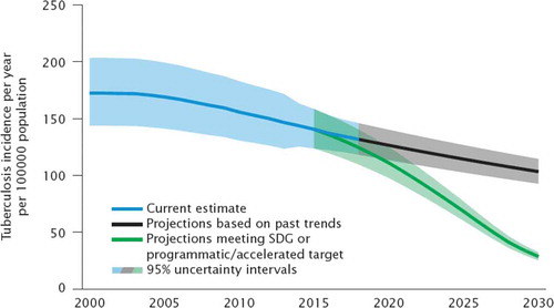 Figure 4. Comparison of actual and projected progress in tuberculosis incidence per year per 100, 000 population over time