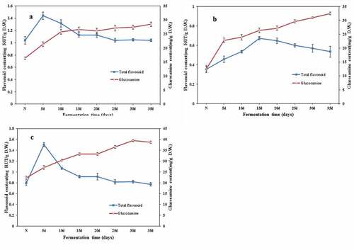 Figure 2. Evaluation of total flavonoids content and biomass of SSF-beans. (A) Black bean; (B) soybean; (C) mung bean, N represented non-fermented beans. Values are means ± SD (n = 3).