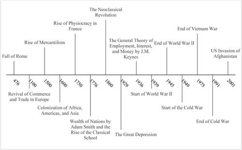 Figure 1. Timeline of events.Source: Authors.