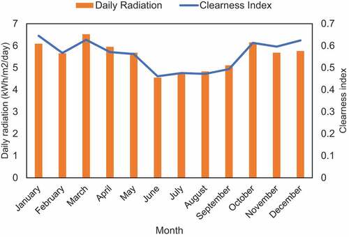 Figure 2. Clearness index and solar global horizontal irradiation for Buduburam