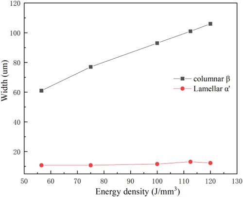 Figure 10. The average width of prior β-columnar crystals and α′ martensite lamellae as functions of laser energy density.