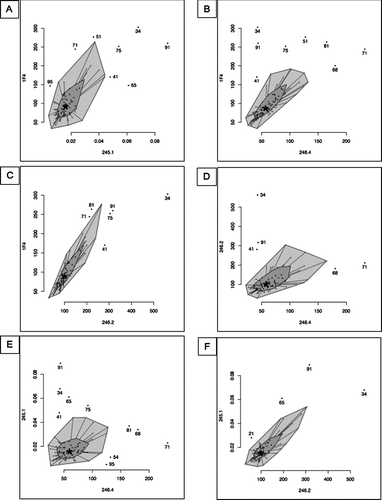 Figure 7  Statistical comparison of the values obtained with 5 different antibodies by bagplot. *: Bivariate median, dark grey: bag containing 50% of the observations with greatest bivariate depth, light grey: loop being the bag expanded 3 times, dot: Outlier being values outside the loop. (A) 1F4 vs 245–1, (B) 1F4 vs 246–4, (C) 1F4 vs 246–2, (D) 246–2 vs 246–4, (E) 245–1 vs 246–4, (F) 245–1 vs 246–2.