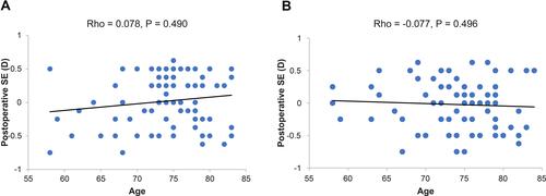 Figure 9 Correlation between age and postoperative refraction with the Symfony (A) and PanOptix (B) intraocular lenses.