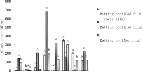 Figure 9. Effect of different treatments of maceration ponds on the number of colonies in jute maceration water.