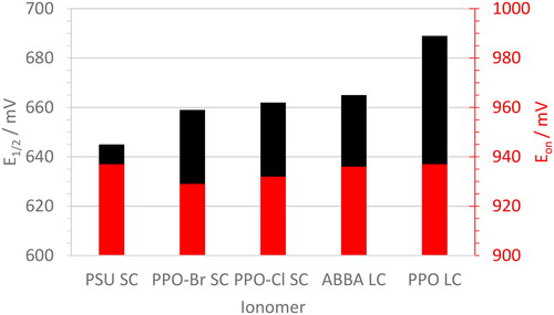 Figure 11. Electrocatalytic performance for the ORR in 0.1 M KOH of electrodes combining SH-B-N CQD with various ionomers (see Figure 2).