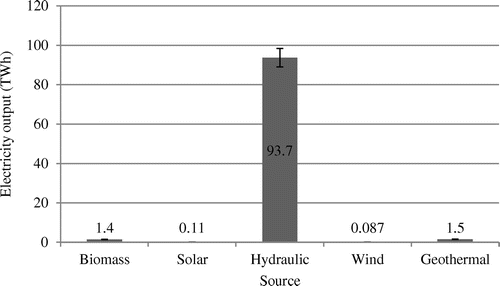 Figure 3. Structure of electricity production from renewable energy sources in sub-Saharan Africa for the period between 2009 and 2012.