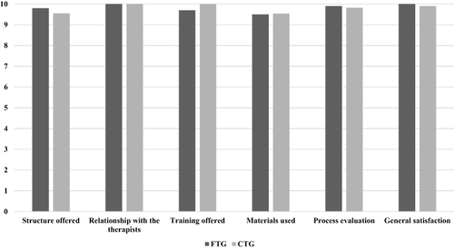 Figure 2 Quantitative analysis of satisfaction of the subjects with the training.