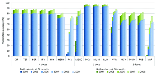 Figure 1. Vaccination coverage in Germany for birth cohorts 2004 up to 2009, at the age of 24 mo and 36 mo based on health insurance claims data analysis. Upper and lower bounds of confidence intervals are omitted and were ≤0.2 percentage points above or below point estimates. DIP, diphtheria vaccine; TET, tetanus vaccine; PER, pertussis vaccine; IPV, polio vaccine; HIB, Haemophilus influenzae type b vaccine; HEPB, hepatitis B vaccine; PCV, pneumococcal conjugate vaccine; MENC, meningococcal C vaccine; MCV, measles vaccine; MUM, mumps vaccine; RUB, rubella vaccine; VAR, varicella vaccine.