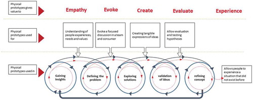 Figure 2. The advantages of physical prototypes “used in”, “used for” and “gives value” to iterative human-centred design process adapted from Brown and Katz (Citation2019), Hillson (Citation2013), Sanders and Stappers (Citation2014a), Lim, Stolterman, and Tenenberg (Citation2008) and Coughlan, Suri, and Canales (Citation2007)