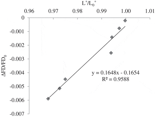 Figure 6. Relationship between FD and lightness of sour orange juice at the end of different CUT.