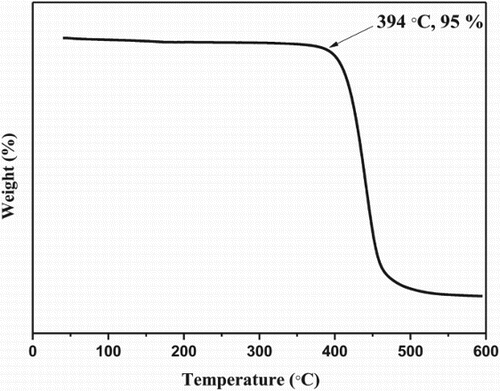 Figure 2. The TGA curve of DSPPO1.