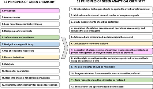 Figure 1. Twelves principles of green chemistry and green analytical chemistry.