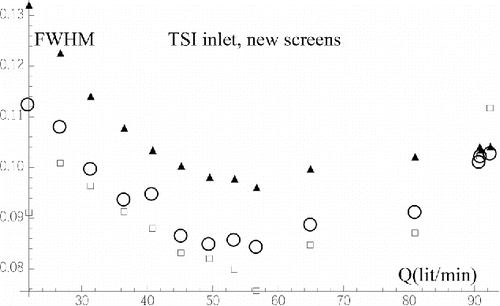 Figure 4. Dependence of the peak width of the protein monomer (triangles), dimer (circles), and trimer particles (squares) on sheath gas flow rate Q for TSI inlet piece with the step-free laminarizer. Note a loss of performance above 56 lit/min.