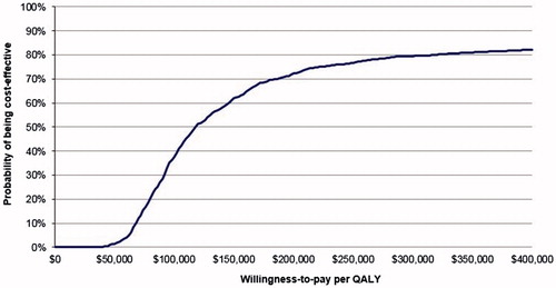 Figure 5. Cost-effectiveness acceptability curve. QALY, Quality adjusted life-year.