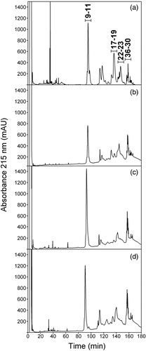 Figure 1. Chromatogram of (a) B. asper venom, (b) venom adsorbed on aluminum hydroxide, (c) venom adsorbed on calcium phosphate, or (d) venom co-precipitated with calcium phosphate. Separation was performed by reverse-phase HPLC using a Lichrosphere RP 100 C18 column (250 × 4 mm, 5 µm particle size). Fractions were eluted at 1 ml/min with a linear gradient (discontinuous line) of water and acetonitrile as outlined in the Materials and methods. Detection was set at 215 nm. Fractions were numbered according to Alape-Girón et al. (Citation2008).