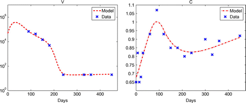 Figure B3. Using θopt3 in Table B5 for parameter estimation # 3, (Left) Plot of model solution and viral load data on [0,450]. (Right) Plot of model solution and serum creatinine data on [0,450].