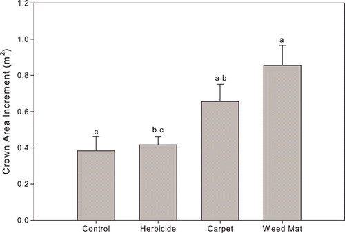 Figure 6  Effects of weed-control treatment on crown area increments of surviving seedlings from 2005 to 2007 (Means with error bars indicating SEM; n as for Fig. 4). Letters indicate statistically significant differences in mean crown area increment between treatments at α = 0.05.