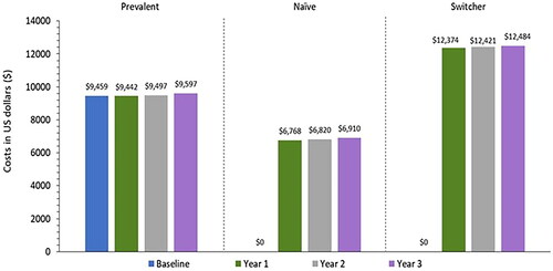 Figure 6. Total costs in PwT2D receiving basal insulins, PPPY $ (by patient category).PPPY: Per Patient Per Year; T2D: Type 2 Diabetes; U.S.: United States.