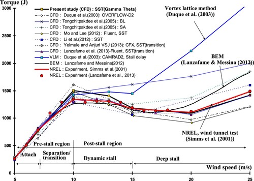 Figure 13. Comparison of torque value between different simulation approaches with NREL data.