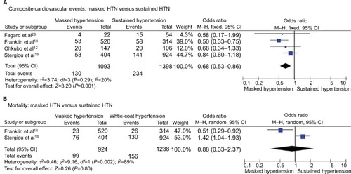 Figure 6 Masked HTN versus sustained HTN – untreated.