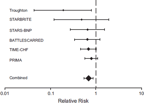 Figure 1. Forest plot of all-cause mortality among patients with chronic heart failure randomized to biomarker-guided therapy versus control. The size of the marker for the point estimate (diamond) is proportional to the sample size for each study. Horizontal lines show 95% confidence intervals. From Felker et al., American Heart Journal, 2009, with permission (Citation18).