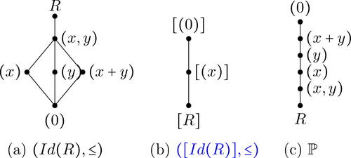 Fig. 5 The ideal lattice and the corresponding poset.