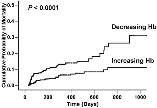 Figure 2. Survival according to hemoglobin change after hospital discharge.