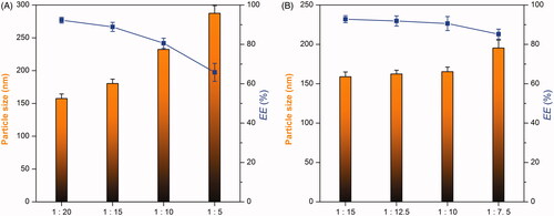 Figure 1. Effects of RLX/excipients ratio (A) and organic/aqueous phase ratio (B) on particle size and EE of nanoparticles. Lipidic components include Precirol ATO 5, Carbopol 940, and TGPS in a fixed ratio of 2:2:1.
