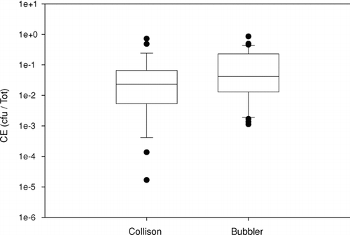 FIG. 6 Culturability efficiency (CE). Pooled data (n = 29) from aerosolized bacteria sampled with BioSampler and AGI-30, plotted by generator (Log scale).