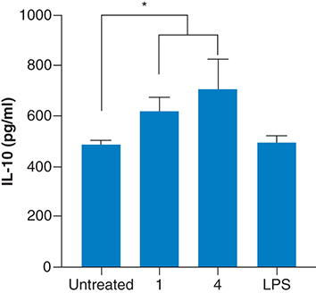 Figure 1. Secretion of IL-10 from macrophages exposed to selected fragrances.Fragrances were exposed to macrophages at concentrations below the cytotoxic level. Only fragrances that showed an increase in the secretion of IL-10 are presented. 1, Glamour; 4, Hope. Untreated macrophages were used as negative controls, whereas lipopolysaccharide was used as a positive control. Experiments were performed according to the Materials & methods. Shown in the mean ± SD of three independent experiments.*p-value <0.05.LPS: Lipopolysaccharide.