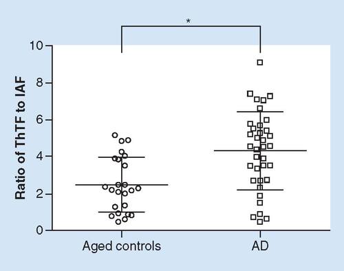 Figure 1. The ratio of thioflavin T-based fluorescence to intrinsic amyloid fluorescence signals in cerebrospinal fluid.Individual plots showing part of the data presented in Table 4. Fluorescence signals were estimated from cerebrospinal fluid samples of aged controls (n = 24) and AD patients (n = 36). Statistical significance (Student´s t-test) was calculated with respect to aged controls.AD: Alzheimer's disease; IAF: Intrinsic amyloid fluorescence; ThTF: ThioflavinT-based fluorescence.*p < 0.010.