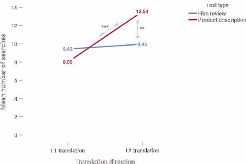 Figure 2. Effect of translation direction (x-axis) on the mean number of searches (y-axis) varying as a function of Text type (line) (**p < 0.01, ***p < 0.001)