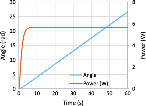 Figure 15. Total angular position and output power for a revolving door during continuous operation for a 60 s period.