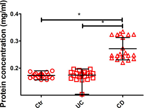 Figure 1 Protein concentration in the plasma of patients with Crohn’s disease and ulcerative colitis (Median and range). The differences are statistically significant for comparisons between groups (control N=20, CD N = 20 and UC N=20) at *P ≤ 0.05.