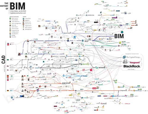Figure 1. Historical chart of profit and non-profit BIM developments and companies. Source: Artem Boiko, 2022. (Reproduced with permission)