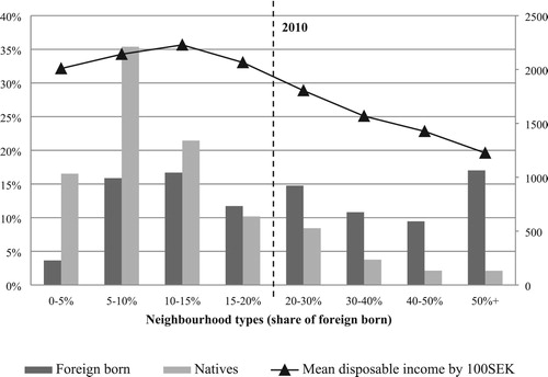 Figure 5. Distribution of foreign born and natives in 2010 across neighbourhood (k = 500) types based on share of foreign born. Mean disposable income in the neighbourhood in 2010.
