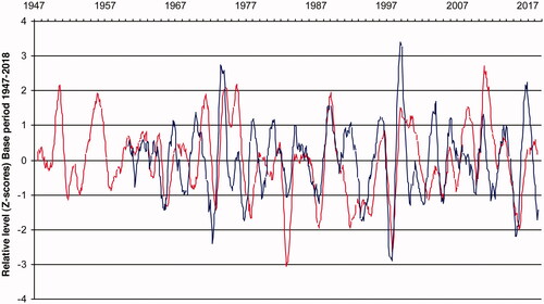 Fig. 1. Second-difference CO2 (blue curve) and Reverse Southern Oscillation Index (red curve); monthly data.
