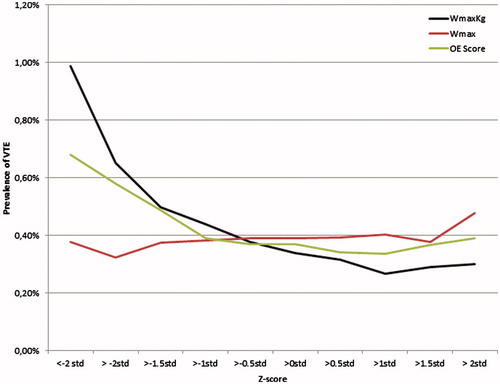 Figure 1. Proportion of patients affected by VTE during follow-up (y-axis) and Z-score on x-axis.