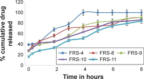 Figure 7 In vitro dissolution profiles of MbH from alginate-based FRS with 1% HPMC and different concentrations of lipid polymers in 0.1 N HCl dissolution medium at 37°C.