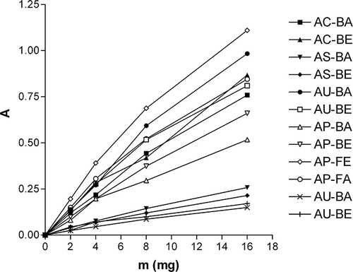 Figure 1 Reducing power of aqueous (A) and 20% ethanolic (E) extracts of bulbs (B) and leaves (L) of A. cepa (AC), A. sativum (AS), A. porrum (AP), and A. ursinum (AU).