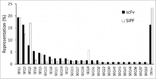 Figure 3. Representation of VH CDR3 sequences in scFv populations before and after batch reformatting for SiPF. Randomly chosen individual colonies were given an arbitrary identity based on their VH CDR3 sequence. Sequence representation is shown as a percentage frequency in scFv (129 sequences) or SiPF (176 sequences) populations. The 3 most frequent VH CDR3 sequences, and the representation of other sequences, is broadly the same for both populations. 16% (scFv) and 23% (SiPF) of the sequences in each population do not overlap, most likely due to sample size and the low probability of re-sampling relatively rare sequences.