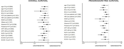 Figure 4 Forest plot for overall survival (A) and progression free survival (B).