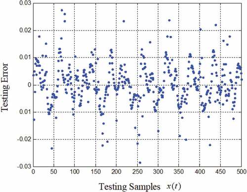 Figure 7. The testing error of 500 samples.