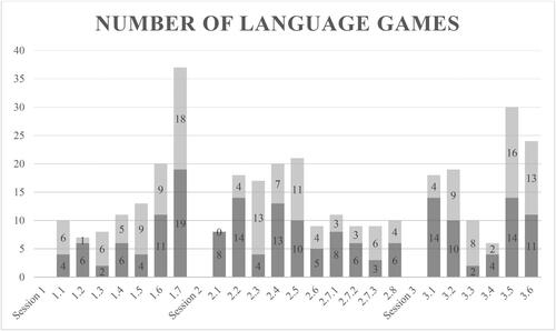 Figure 1. Number of language games represented in each value-clarification exercise (see Appendix 1).