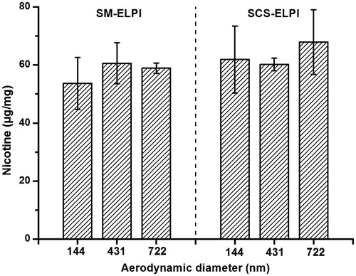 Figure 5. Distribution of nicotine in MCS particles of different sizes determined by SM-ELPI and SCS-ELPI.